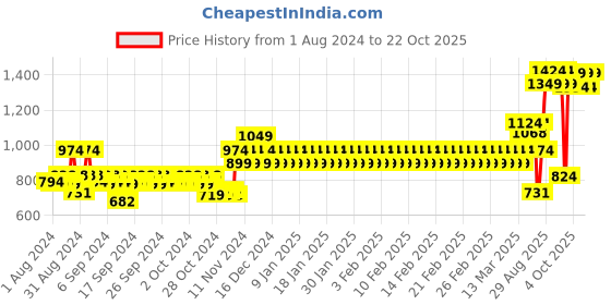 ajio.com mothercare Washed Straight Fit Jeggings with Whiskers mothercare Price History Graph from 1 Aug 2024 to 22 Oct 2025