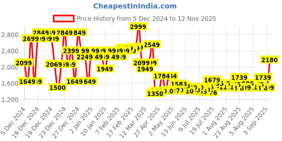ajio.com asos design Washed Tapered Fit Jeans asos design Price History Graph from 5 Dec 2024 to 12 Nov 2025