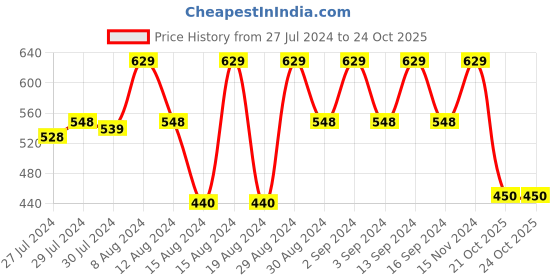 ajio.com stylista Washing Machine Cover for Front Load - 6 kg to 6.5 kg stylista Price History Graph from 27 Jul 2024 to 21 Oct 2025