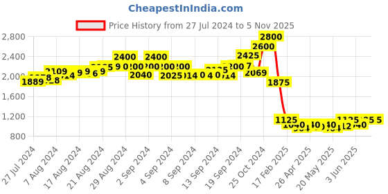 ajio.com wasomii Women Oversized Fit Jacket with Button Closure wasomii Price History Graph from 27 Jul 2024 to 5 Nov 2025