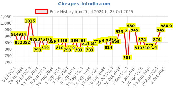 ajio.com leather world Watch Organiser Box leather world Price History Graph from 9 Jul 2024 to 25 Oct 2025