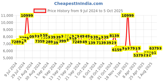 ajio.com watchout wearables Smartwatch with Camera & GPS Tracker watchout wearables Price History Graph from 9 Jul 2024 to 4 Oct 2025
