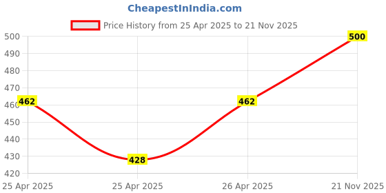 ajio.com lacylook Water Absorbency Bath Towel lacylook Price History Graph from 25 Apr 2025 to 21 Nov 2025