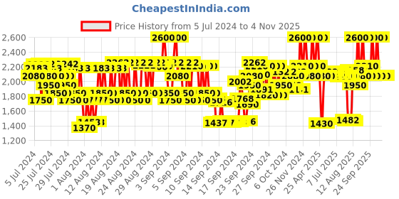 ajio.com laneige Water Bank Blue Hyaluronic Cream Moisturizer Refill laneige Price History Graph from 5 Jul 2024 to 3 Nov 2025