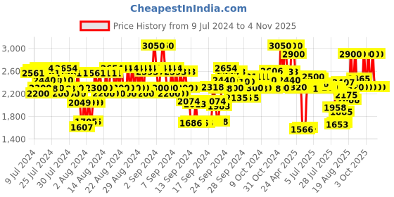 ajio.com laneige Water Bank Blue Hyaluronic Intensive Moisturizer laneige Price History Graph from 9 Jul 2024 to 3 Nov 2025
