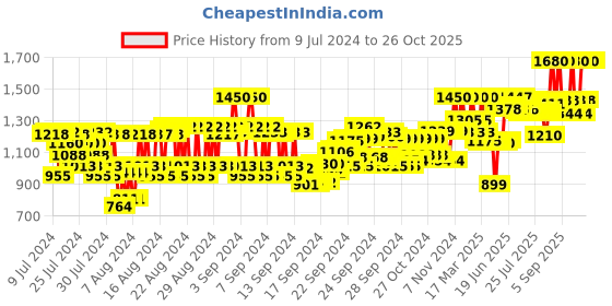 ajio.com laneige Water Bank Blue Hyaluronic Mini Gel Moisturizer laneige Price History Graph from 9 Jul 2024 to 25 Oct 2025