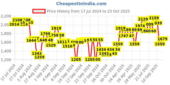 ajio.com zoku Water Bottle zoku Price History Graph from 17 Jul 2024 to 23 Oct 2025