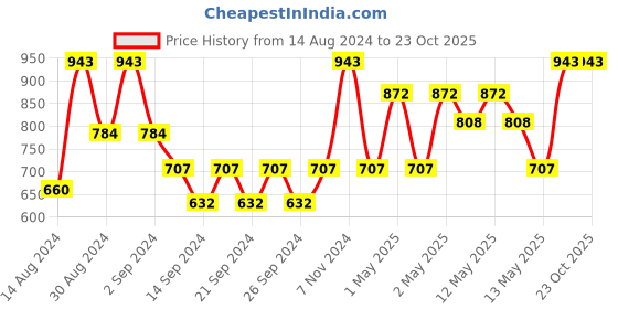ajio.com market 99 Water Bottle with Straw market 99 Price History Graph from 14 Aug 2024 to 22 Oct 2025