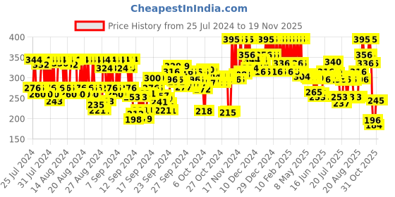 ajio.com pac Water Drop & Egg and Olive Cut Mini Sponge Set pac Price History Graph from 25 Jul 2024 to 18 Nov 2025