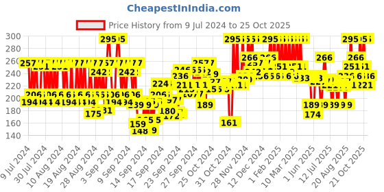 ajio.com pac Water Drop and Olive Cut Mini Sponge Set pac Price History Graph from 9 Jul 2024 to 25 Oct 2025