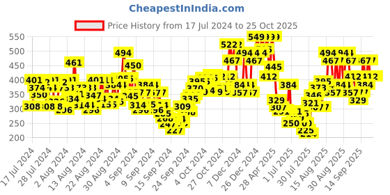 ajio.com the face shop Water Fit Lip Tint - Red Signal the face shop Price History Graph from 17 Jul 2024 to 24 Oct 2025