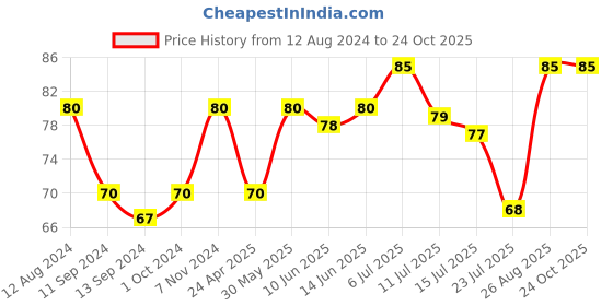 ajio.com gatsby Water Gloss Hard Gel gatsby Price History Graph from 12 Aug 2024 to 24 Oct 2025
