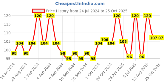 ajio.com gatsby Water Gloss Hard Gel gatsby Price History Graph from 24 Jul 2024 to 24 Oct 2025