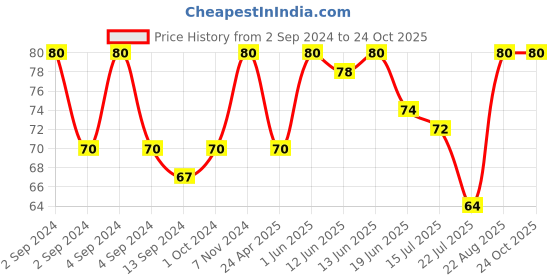 ajio.com gatsby Water Gloss Hyper Solid Gel gatsby Price History Graph from 2 Sep 2024 to 24 Oct 2025