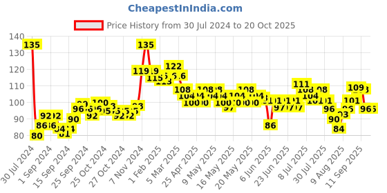 ajio.com nivea Water Lily & Oil Shower Gel nivea Price History Graph from 30 Jul 2024 to 20 Oct 2025