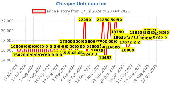 ajio.com just cavalli Water-Resistant Analogue Snake Watch just cavalli Price History Graph from 17 Jul 2024 to 21 Oct 2025