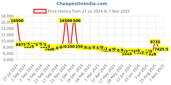 ajio.com invicta Water-Resistant Analogue Watch-26970 invicta Price History Graph from 27 Jul 2024 to 4 Nov 2025
