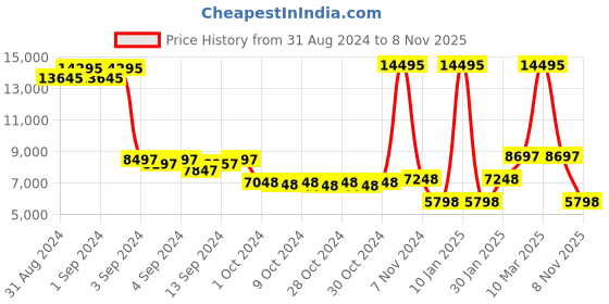 ajio.com alexandre christie Water-Resistant Analogue Watch- 8695MDLRGBU alexandre christie Price History Graph from 31 Aug 2024 to 8 Nov 2025