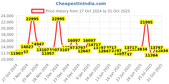 ajio.com ted baker Water-Resistant Analogue Watch-BKPHHF106 ted baker Price History Graph from 27 Oct 2024 to 31 Oct 2025