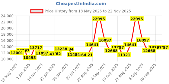 ajio.com ted baker Water-Resistant Analogue Watch-BKPHHF107 ted baker Price History Graph from 13 May 2025 to 22 Nov 2025