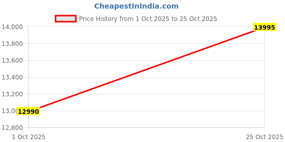 ajio.com daniel wellington Water-Resistant Analogue Watch-DW00100731K daniel wellington Price History Graph from 1 Oct 2025 to 25 Oct 2025