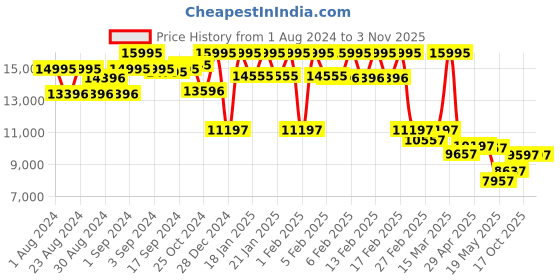 ajio.com guess Water-Resistant Analogue Watch-GW0671L3 guess Price History Graph from 1 Aug 2024 to 2 Nov 2025