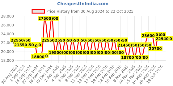ajio.com mathey- tissot Water-Resistant Analogue Watch-H117ABU mathey- tissot Price History Graph from 30 Aug 2024 to 21 Oct 2025