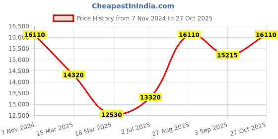 ajio.com d1 milano Water-Resistant Analogue Watch-PCBU13 d1 milano Price History Graph from 7 Nov 2024 to 27 Oct 2025