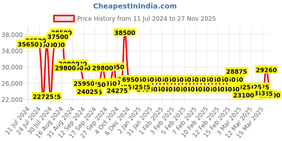 ajio.com maserati Water-Resistant Analogue Watch-R8873612059 maserati Price History Graph from 11 Jul 2024 to 27 Nov 2025