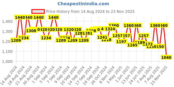 ajio.com carlington Water-Resistant Analogue Watch with Nylon Strap carlington Price History Graph from 14 Aug 2024 to 23 Nov 2025