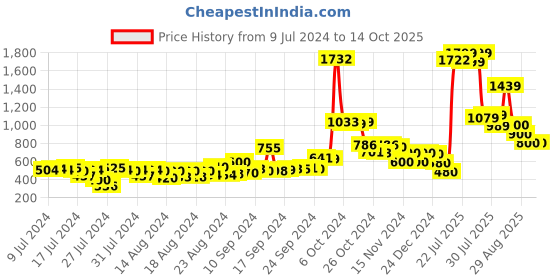 ajio.com f-gear Water-Resistant Backpack with Side Mesh Pockets f-gear Price History Graph from 9 Jul 2024 to 14 Oct 2025