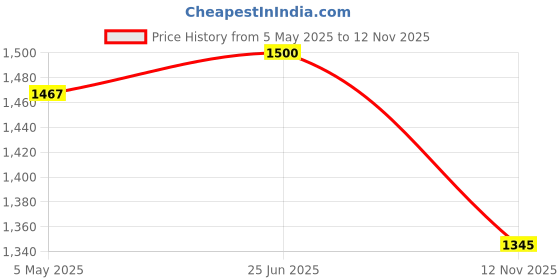 ajio.com invicta Water Resistant Digital Watch invicta Price History Graph from 5 May 2025 to 12 Nov 2025