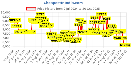 ajio.com adidas originals Water-Resistant Digital Watch-AOST23061 adidas originals Price History Graph from 9 Jul 2024 to 17 Oct 2025