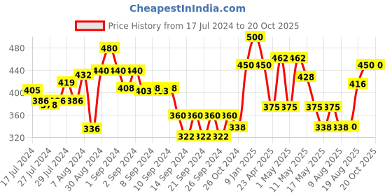 ajio.com market 99 Water-Resistant Toothbrush Holder market 99 Price History Graph from 17 Jul 2024 to 20 Oct 2025