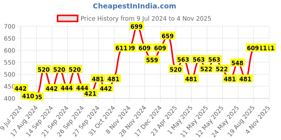 ajio.com kuber industries Water Spray Gun with Connectors kuber industries Price History Graph from 9 Jul 2024 to 3 Nov 2025