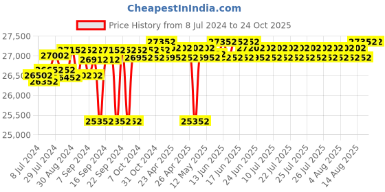 ajio.com order happiness Water Wall Shape Fountain order happiness Price History Graph from 8 Jul 2024 to 23 Oct 2025