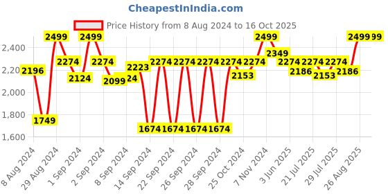 ajio.com coral tree Water Wave Table Lamp coral tree Price History Graph from 8 Aug 2024 to 16 Oct 2025