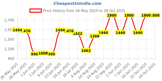 ajio.com laneige Waterbank Gentle Gel Cleanser laneige Price History Graph from 26 May 2025 to 29 Oct 2025