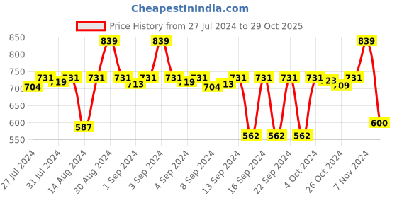 ajio.com stylista Waterproof 10 Seater Table Cover 120" x 60" stylista Price History Graph from 27 Jul 2024 to 29 Oct 2025