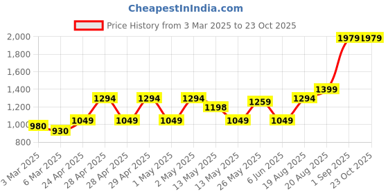 ajio.com story@home Waterproof and Dustproof Terry Cotton Mattress Protector story@home Price History Graph from 3 Mar 2025 to 22 Oct 2025