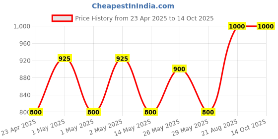 ajio.com jars collections Waterproof Bamboo Mattress jars collections Price History Graph from 23 Apr 2025 to 13 Oct 2025