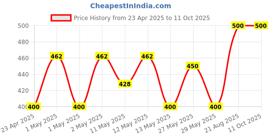 ajio.com jars collections Waterproof Bamboo Mattress jars collections Price History Graph from 23 Apr 2025 to 11 Oct 2025