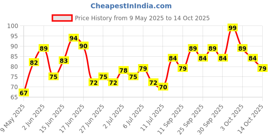ajio.com swiss beauty Waterproof Eyebrow Pencil with Brush swiss beauty Price History Graph from 9 May 2025 to 14 Oct 2025