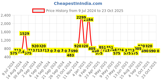 ajio.com avi Waterproof Fitted King-Size Mattress Protector avi Price History Graph from 9 Jul 2024 to 22 Oct 2025
