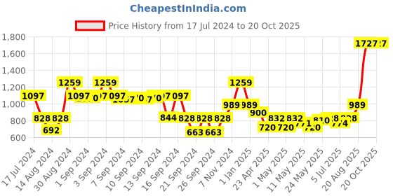 ajio.com dream care Waterproof Fitted King-Size Mattress Protector dream care Price History Graph from 17 Jul 2024 to 19 Oct 2025