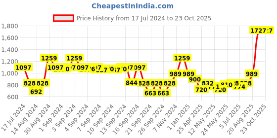 ajio.com dream care Waterproof Fitted King-Size Mattress Protector dream care Price History Graph from 17 Jul 2024 to 23 Oct 2025