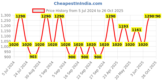 ajio.com poshleafs Waterproof Fitted Mattress Protector poshleafs Price History Graph from 5 Jul 2024 to 24 Oct 2025