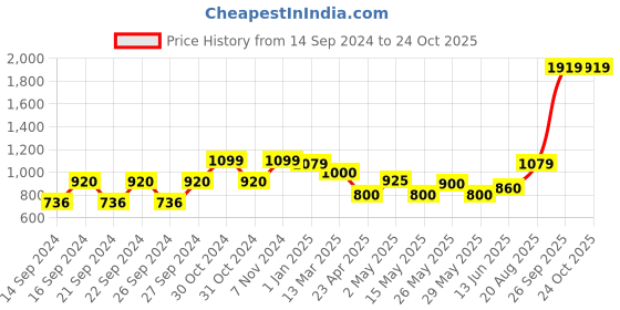 ajio.com dream care Waterproof Fitted Mattress Protector dream care Price History Graph from 14 Sep 2024 to 24 Oct 2025