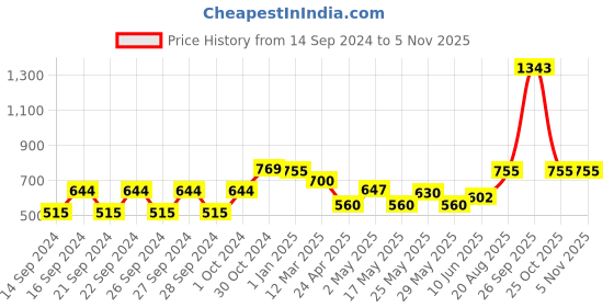 ajio.com dream care Waterproof Fitted Mattress Protector dream care Price History Graph from 14 Sep 2024 to 3 Nov 2025