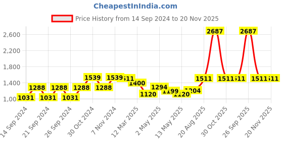 ajio.com dream care Waterproof Fitted Mattress Protector dream care Price History Graph from 14 Sep 2024 to 20 Nov 2025